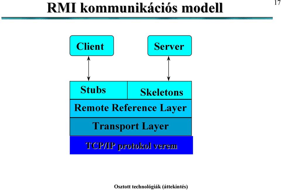 Remote Reference Layer