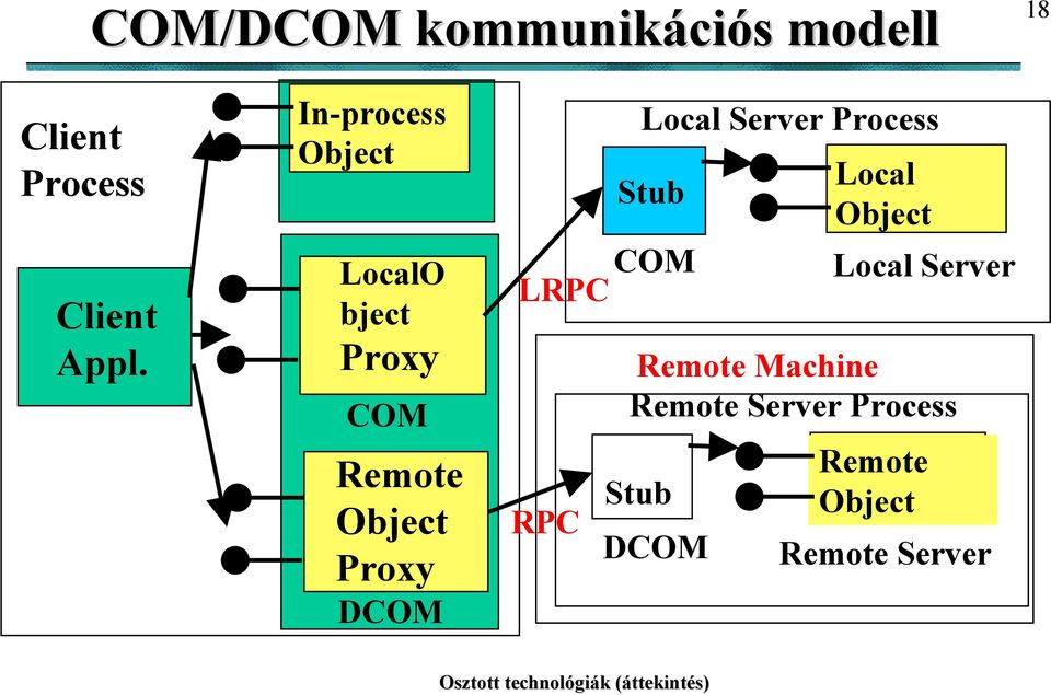 Stub Stub COM LRPC RPC Remote Machine Remote Server Process Stub