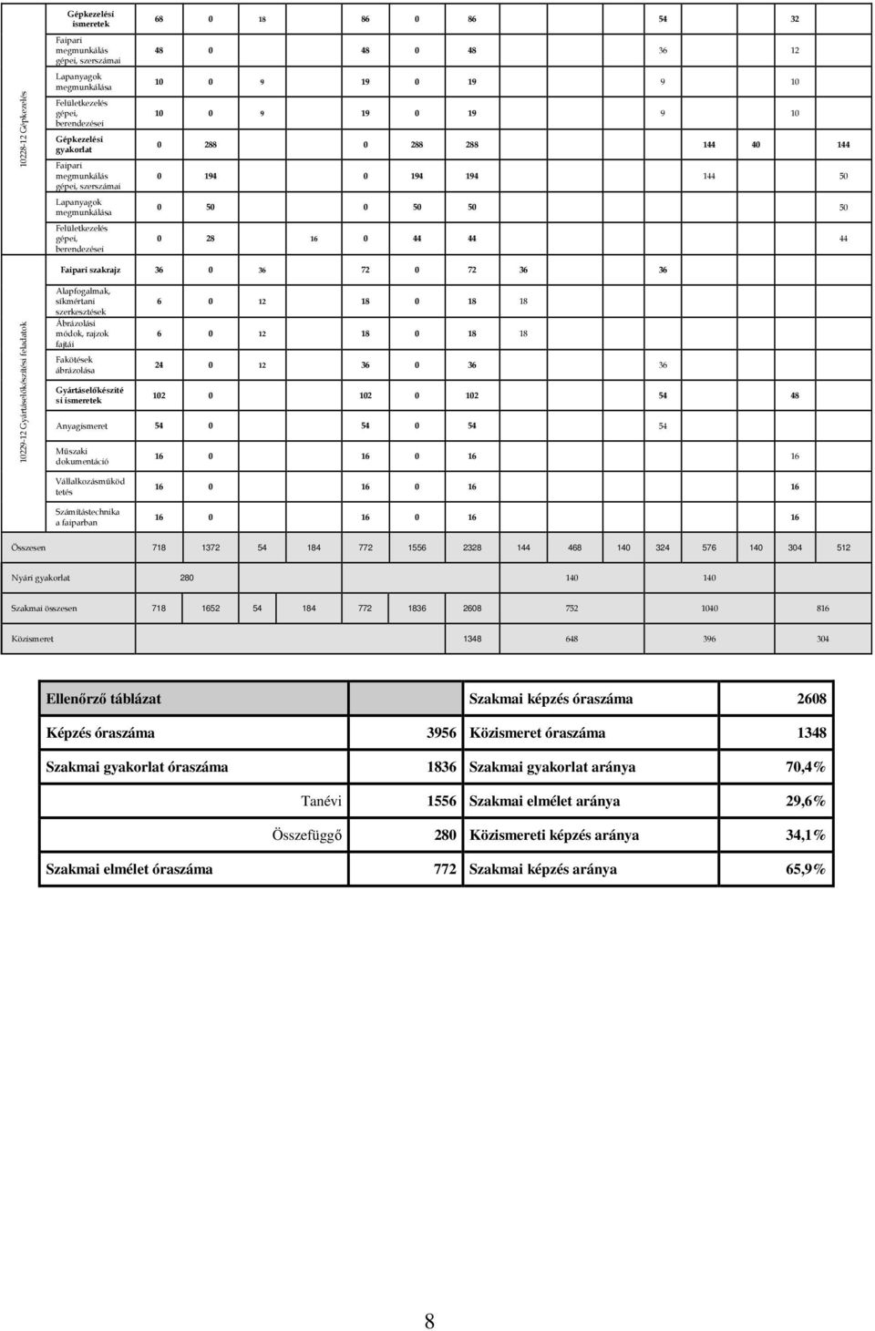 50 50 0 28 16 0 44 44 44 Faipari szakrajz 36 0 36 72 0 72 36 36 10229-12 Gyártáselıkészítési feladatok Alapfogalmak, síkmértani szerkesztések Ábrázolási módok, rajzok fajtái Fakötések ábrázolása
