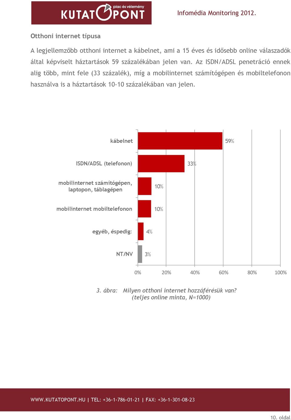 Az ISDN/ADSL penetráció ennek alig több, mint fele (33 százalék), míg a mobilinternet számítógépen és mobiltelefonon használva is a háztartások 10-10