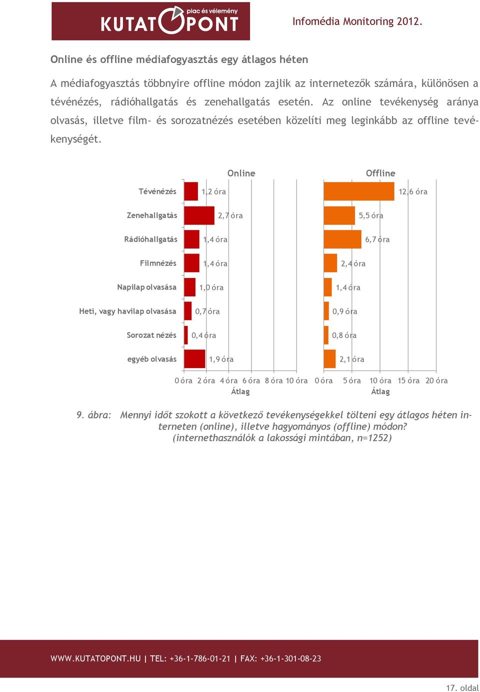 Online Offline Tévénézés 1,2 óra 12,6 óra Zenehallgatás 2,7 óra 5,5 óra Rádióhallgatás 1,4 óra 6,7 óra Filmnézés 1,4 óra 2,4 óra Napilap olvasása 1,0 óra 1,4 óra Heti, vagy havilap olvasása 0,7 óra