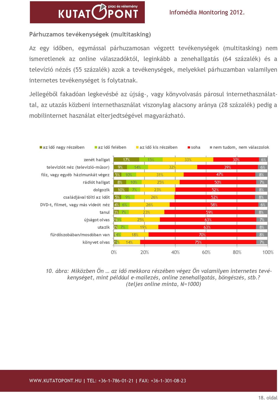 Jellegéből fakadóan legkevésbé az újság-, vagy könyvolvasás párosul internethasználattal, az utazás közbeni internethasználat viszonylag alacsony aránya (28 százalék) pedig a mobilinternet használat