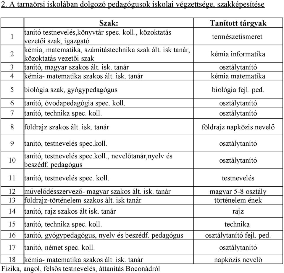 isk. tanár kémia matematika 5 biológia szak, gyógypedagógus biológia fejl. ped. 6 tanító, óvodapedagógia spec. koll. osztálytanító 7 tanító, technika spec. koll. osztálytanító 8 földrajz szakos ált.