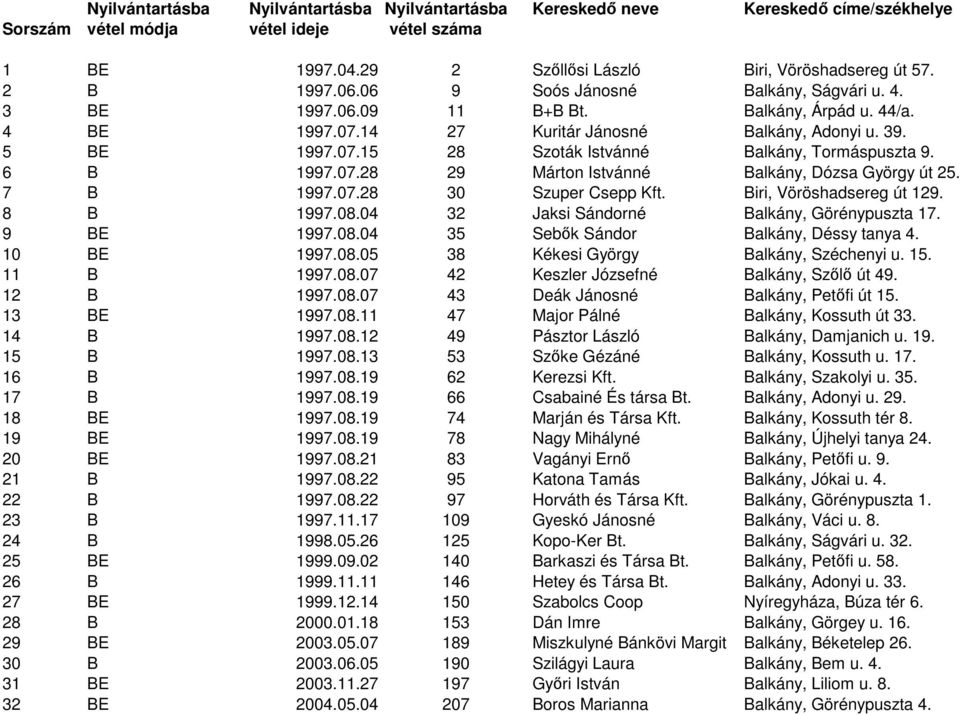 6 B 1997.07.28 29 Márton Istvánné Balkány, Dózsa György út 25. 7 B 1997.07.28 30 Szuper Csepp Kft. Biri, Vöröshadsereg út 129. 8 B 1997.08.04 32 Jaksi Sándorné Balkány, Görénypuszta 17. 9 BE 1997.08.04 35 Sebők Sándor Balkány, Déssy tanya 4.