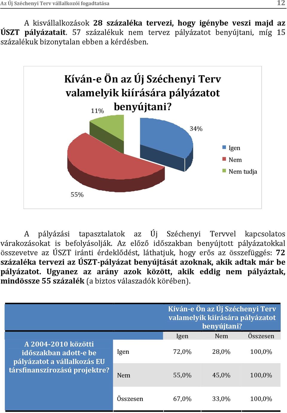 11% 34% Igen Nem Nem tudja 55% A pályázási tapasztalatok az Új Széchenyi Tervvel kapcsolatos várakozásokat is befolyásolják.