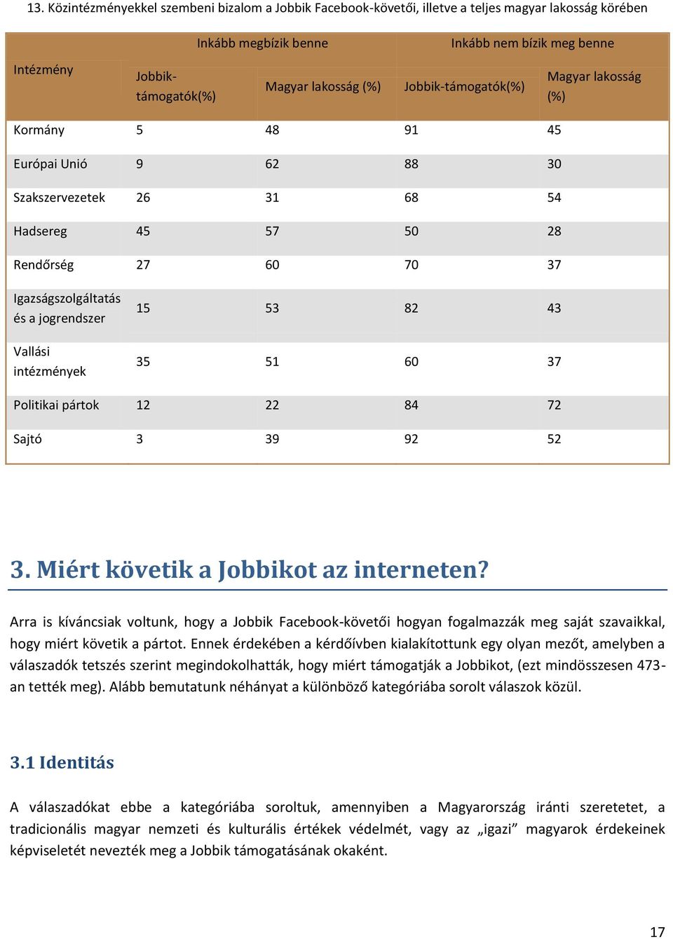 intézmények 15 53 82 43 35 51 60 37 Politikai pártok 12 22 84 72 Sajtó 3 39 92 52 3. Miért követik a Jobbikot az interneten?