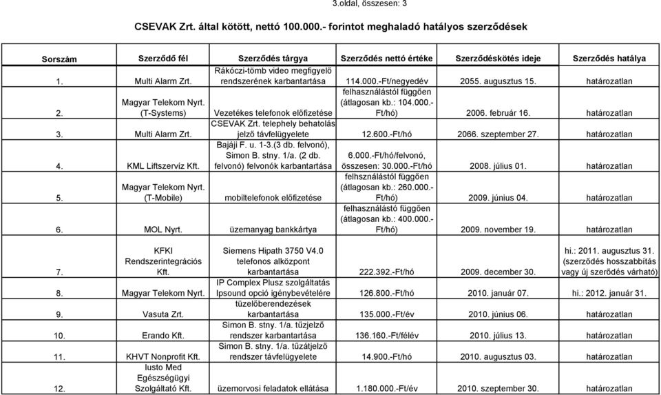 (T-Systems) Vezetékes telefonok előfizetése felhasználástól függően (átlagosan kb.: 104.000.- Ft/hó) 2006. február 16. határozatlan 3. Multi Alarm Zrt. CSEVAK Zrt.