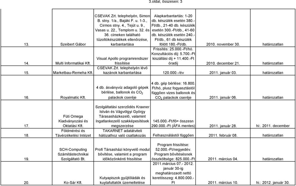 - Ft/db., 61 db készülék fölött 180.-Ft/db. 2010. november 30. határozatlan Frissítés: 25.000.-Ft/hó. Konzultációs díj: 5.700.-Ft Visual Apollo programrendszer frissítése kiszállási díj + 11.400.