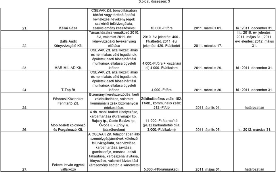 hi.: 2011. december 31. Társasházakra vonatkozó 2010. évi, valamint 2011. évi könyvvizsgálói tevékenység ellátása CSEVAK Zrt.