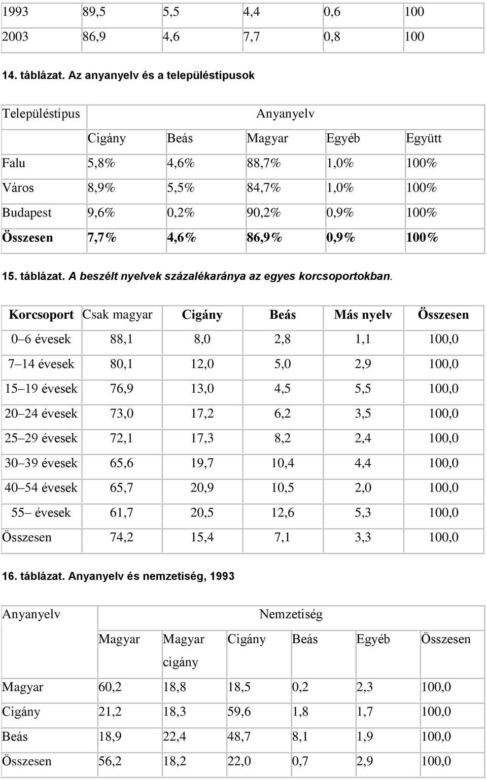 7,7% 4,6% 86,9% 0,9% 100% 15. táblázat. A beszélt nyelvek százalékaránya az egyes korcsoportokban.