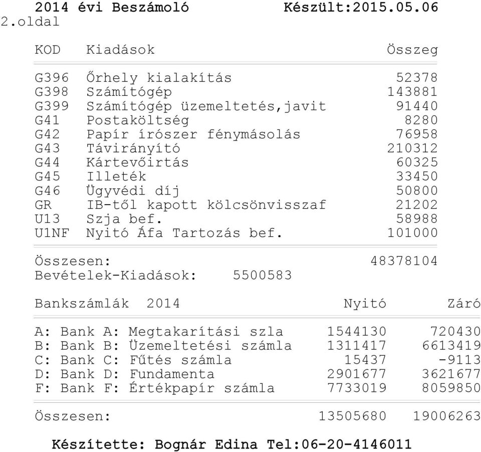 Távirányító 210312 G44 Kártevőirtás 60325 G45 Illeték 33450 G46 Ügyvédi díj 50800 GR IB-től kapott kölcsönvisszaf 21202 U13 Szja bef. 58988 U1NF Nyitó Áfa Tartozás bef.