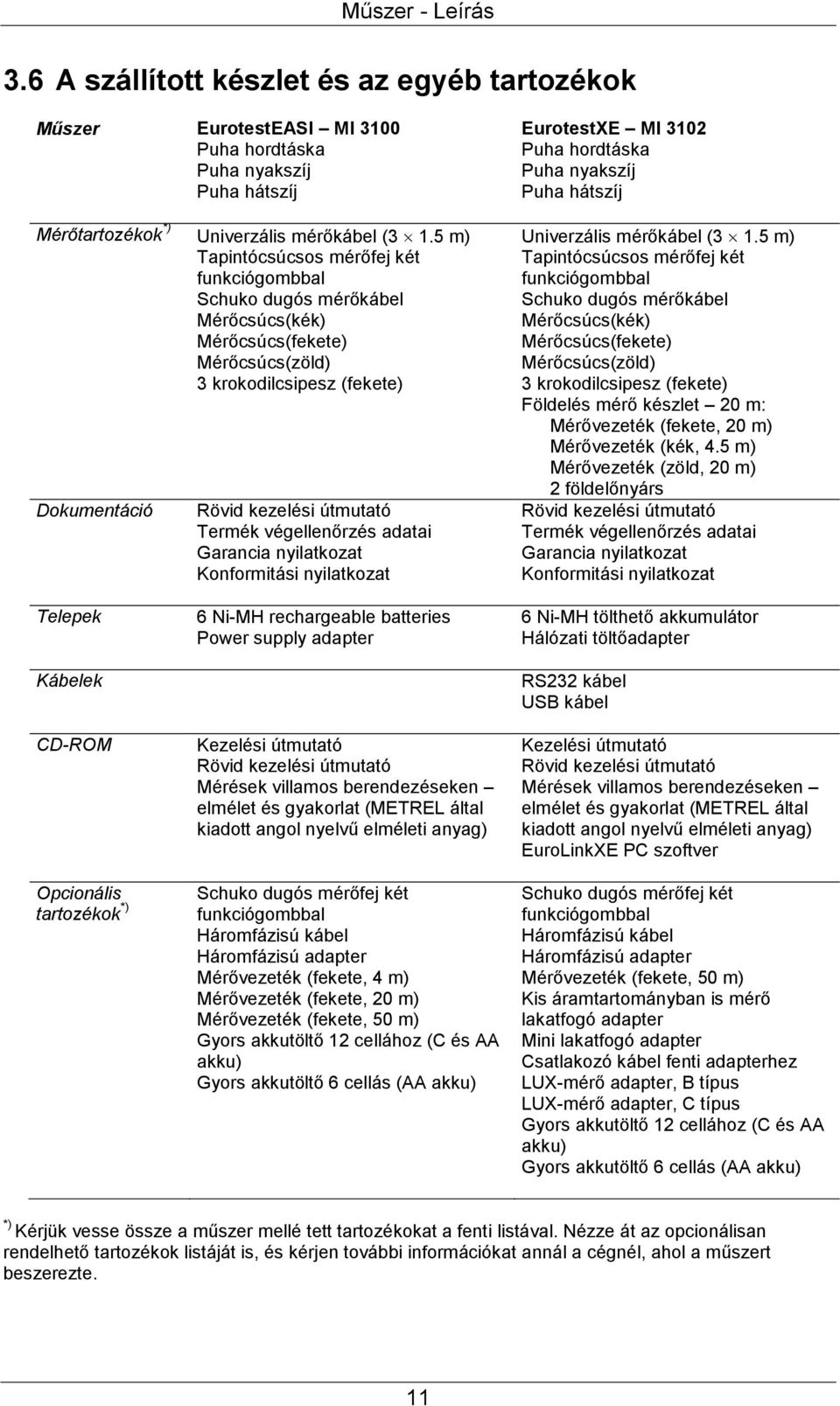 végellenőrzés adatai Garancia nyilatkozat Konformitási nyilatkozat EurotestXE MI 3102 Puha hordtáska Puha nyakszíj Puha hátszíj Univerzális mérőkábel (3 1.