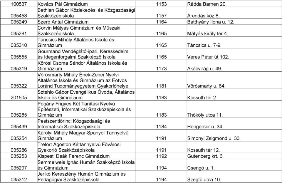 035555 Gourmand Vendéglátó-ipari, Kereskedelmi és Idegenforgalmi Szakképző Iskola 1165 Veres Péter út 102. 035319 Kőrösi Csoma Sándor Általános Iskola és Gimnázium 1173 Akácvirág u. 49.