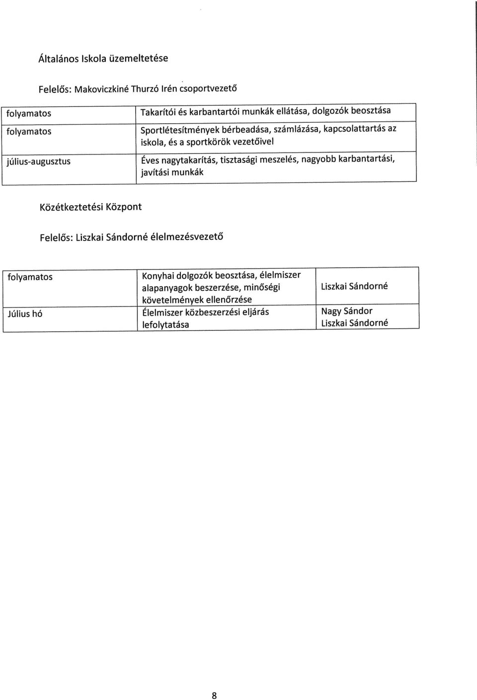 meszelés, nagyobb karbantartási, javítási munkák Közétkeztetési Központ Felelős: Liszkai Sándorné élelmezésvezető folyamatos Konyhai dolgozók beosztása,