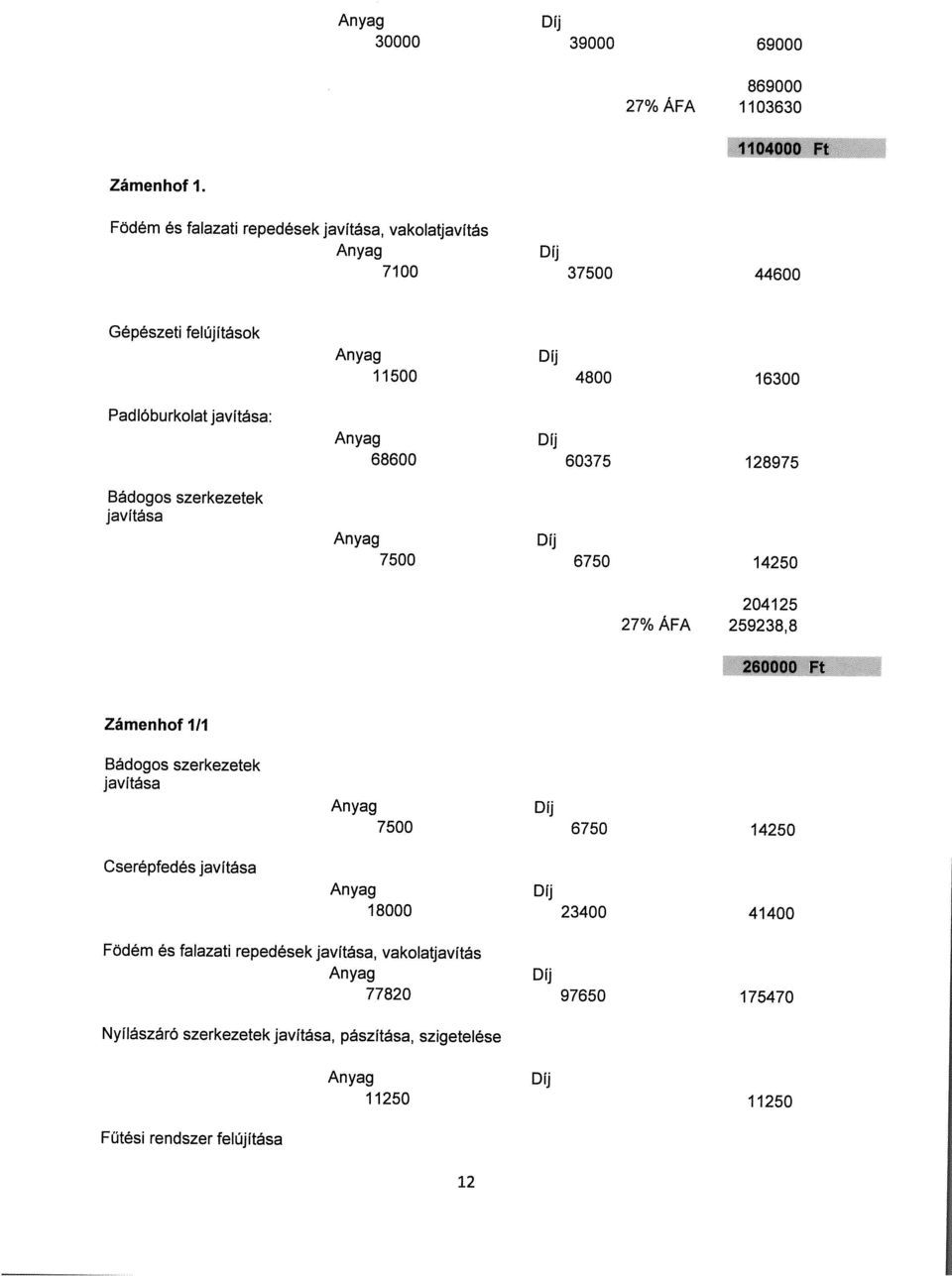 szerkezetek javítása 68600 60375 128975 7500 6750 14250 204125 27% ÁFA 259238,8 260000 Ft Zámenhof III Bádogos szerkezetek javítása 7500