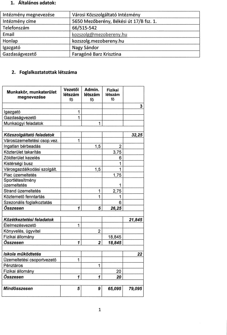 Fizikai létszám létszám létszám fő fő fő I 3 Közszolgáltató feladatok 32,25 Városüzemeltetési csop.vez.