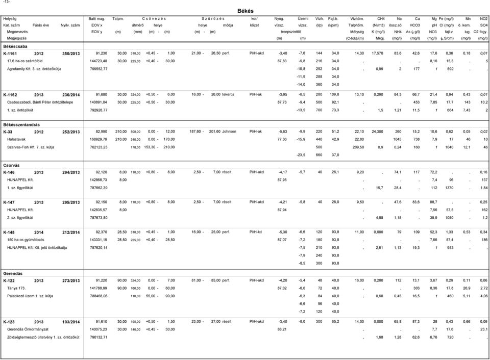 +0,0-6,00 6,00-6,00 tekercs Pl/H-ak -,9-6, 80 9,8, 0,90 84, 66,,4 0,94 0,4 Csabaszabadi, Bánfi Péter öntözőtelepe 4089,04,00 +0,0-8, -9,4 00 9, 4,8, 4, sz öntözőkút 998, -, 00,,,, 664,4