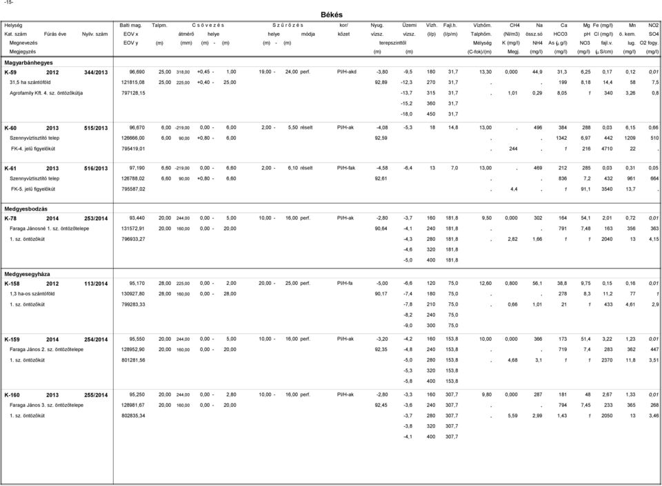 K-60 0 /0 96,60 6,00-9,00 0,00-6,00,00 -,0 réselt Pl/H-ak -4,08 -, 8 4,8,00 496 84 88 6, 0,66 Szennyvíztisztító telep 6666,00 6,00 90,00 +0,80-6,00 9,9 4 6,9 44 09 FK-4 jelű figyelőkút 949,0 44 6 4