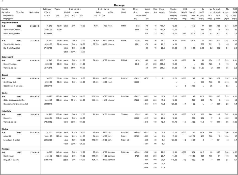 -,90-6,9 0 9, 4,0 6,60 94, 6, 0,6 0,0 Vízmű terület, Arad u 6899,06,00-0,00 0,00-8,00 6,0-69,00 tekercs 9, -,8 0 6, 4,60, 40 BM- jelű figyelőkút,8 6,00 0,00-8,00-8,9 0, 69,00, 0,4,46 0, 86 9,,4,00,00