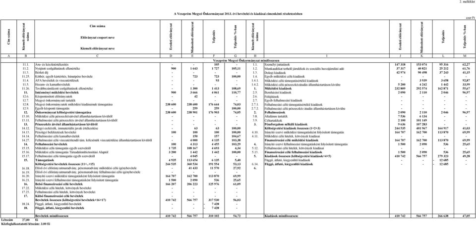 Teljesítés Teljesítés %-ban A B C D E F G H I J K L M Veszprém Megyei Önkormányzat mindösszesen 11.1. Áru- és készletértékesítés - - 105-1.1. Személyi juttatások 147 318 153 074 95 316 62,