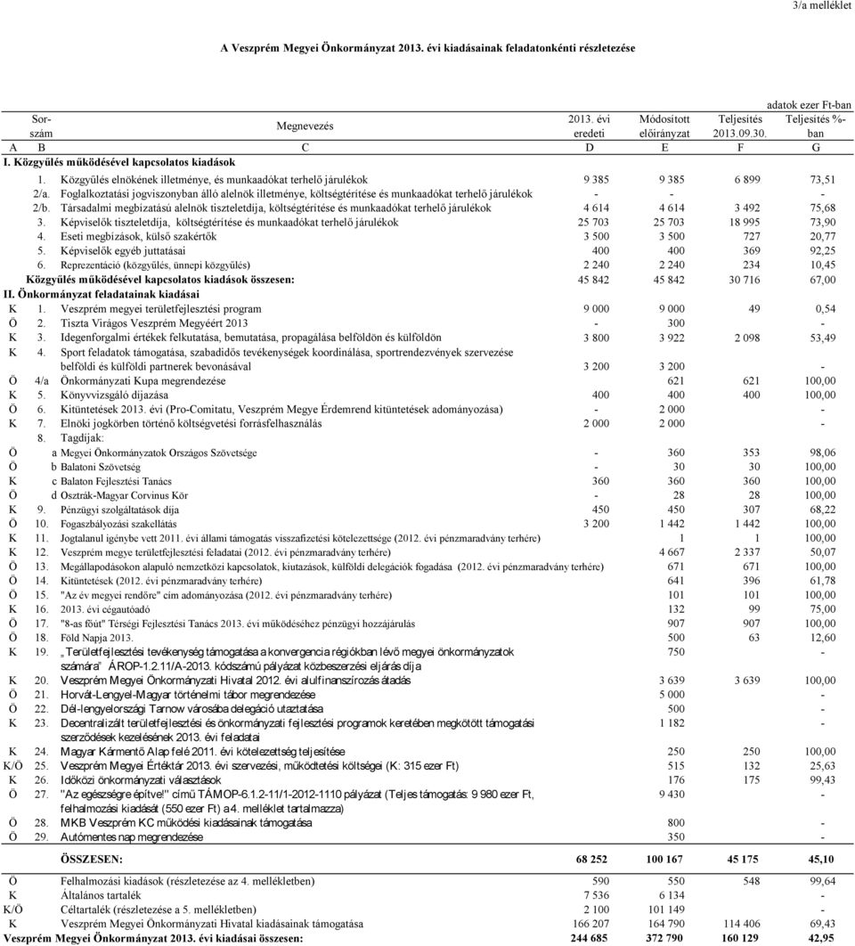 Közgyűlés elnökének illetménye, és munkaadókat terhelő járulékok 9 385 9 385 6 899 73,51 2/a.