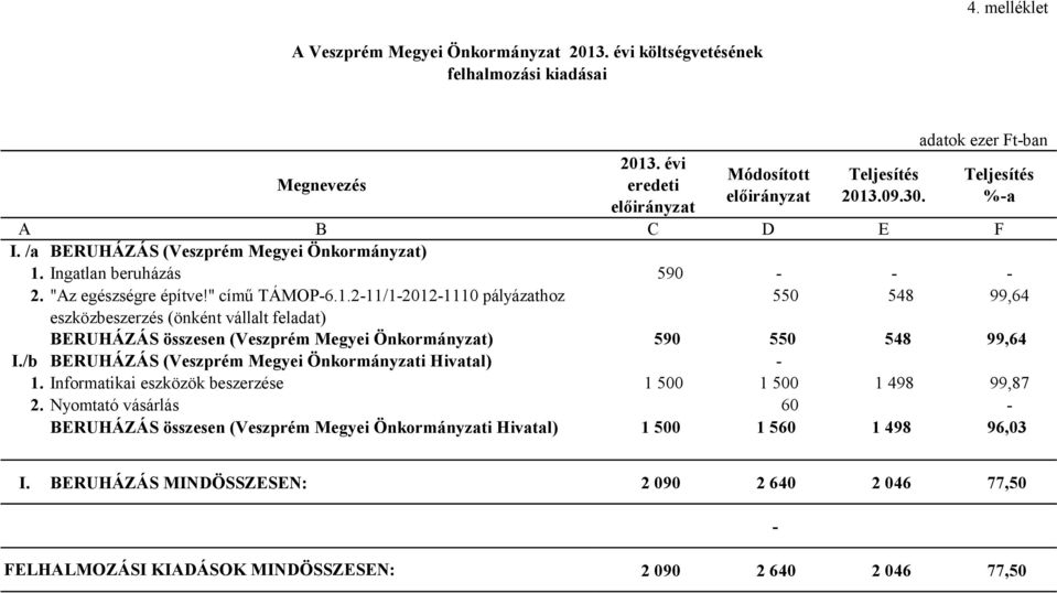 Ingatlan beruházás 590 - - - 2. "Az egészségre építve!" című TÁMOP-6.1.