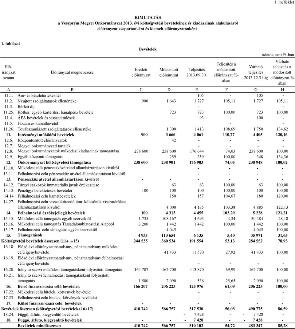 31-ig adatok ezer Ft-ban Várható teljesítés a módosított előirányzat %- ában A B C D E F G H 11.1. Áru- és készletértékesítés 105-105 - 11.2.