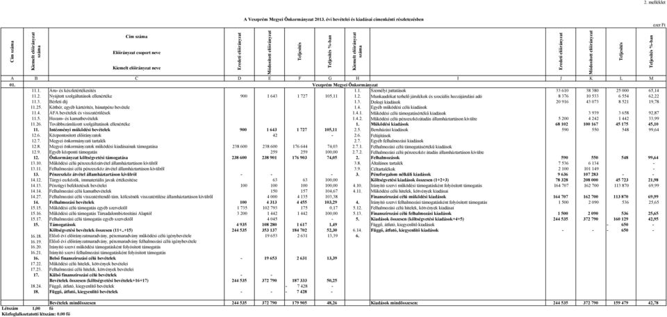 Teljesítés Teljesítés %-ban A B C D E F G H I J K L M 01. Veszprém Megyei Önkormányzat 11.1. Áru- és készletértékesítés 1.1. Személyi juttatások 33 610 38 380 25