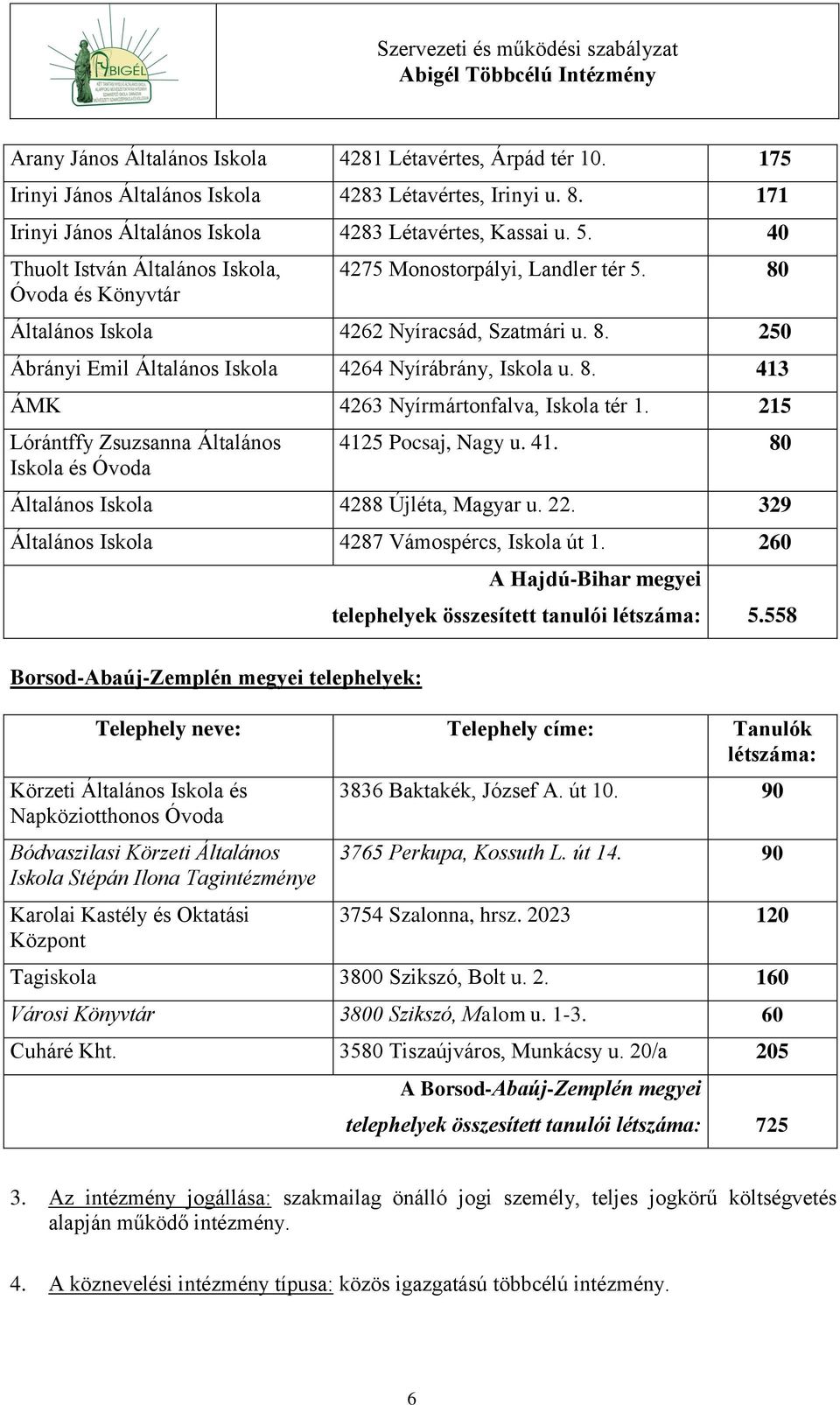 8. 413 ÁMK 4263 Nyírmártonfalva, Iskola tér 1. 215 Lórántffy Zsuzsanna Általános Iskola és Óvoda 4125 Pocsaj, Nagy u. 41. 80 Általános Iskola 4288 Újléta, Magyar u. 22.