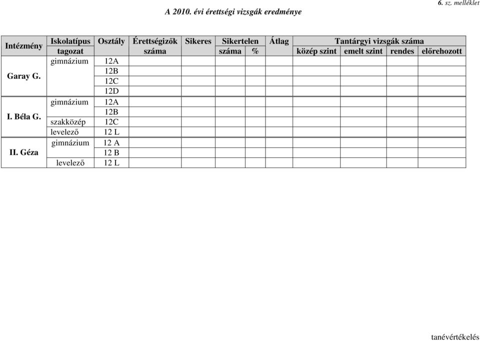 tagozat száma száma % közép szint emelt szint rendes elırehozott gimnázium 12A 12B 12C 12D