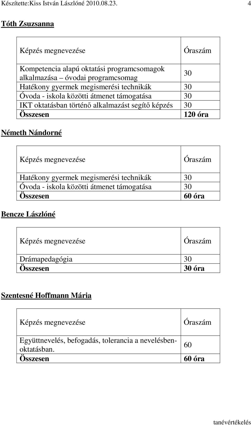 iskola közötti átmenet támogatása 30 IKT oktatásban történı alkalmazást segítı képzés 30 Összesen 120 óra Németh Nándorné Képzés megnevezése Óraszám Hatékony gyermek