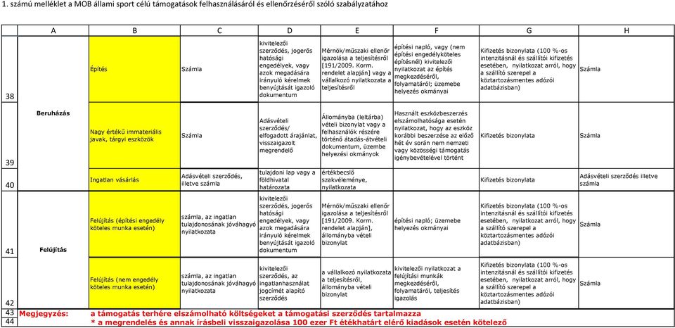 nyilatkozat az építés rendelet alapján] vagy a megkezdéséről, vállalkozó a folyamatáról; üzemebe teljesítésről helyezés okmányai (100 %-os 39 40 Beruházás Nagy értékű immateriális javak, tárgyi