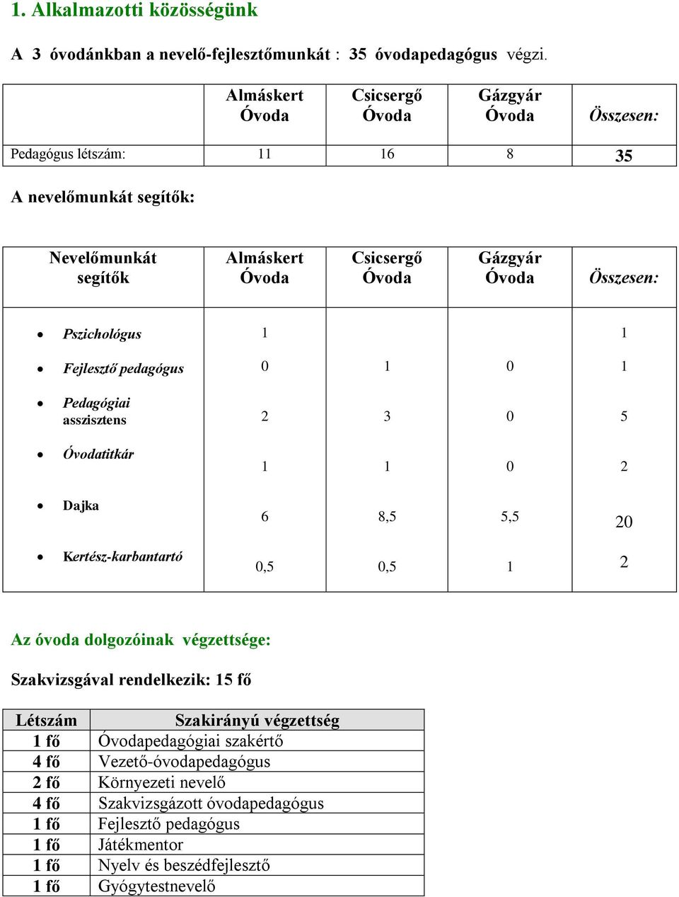 Fejlesztő pedagógus 0 0 Pedagógiai asszisztens 2 3 0 5 titkár 0 2 Dajka 6 8,5 5,5 20 Kertész-karbantartó 0,5 0,5 2 Az óvoda dolgozóinak végzettsége: Szakvizsgával