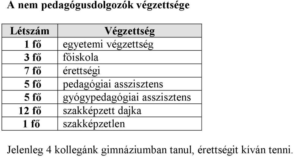 5 fő gyógypedagógiai asszisztens 2 fő szakképzett dajka fő