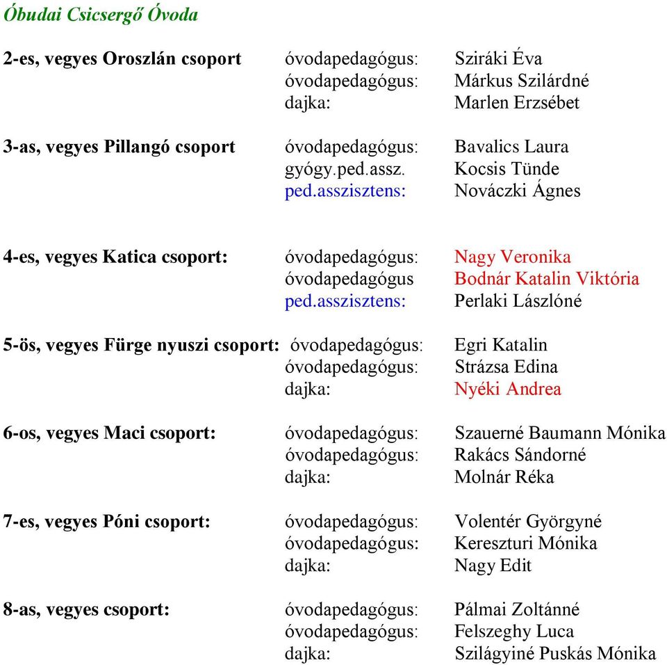 asszisztens: Perlaki Lászlóné 5-ös, vegyes Fürge nyuszi csoport: óvodapedagógus: óvodapedagógus: Egri Katalin Strázsa Edina Nyéki Andrea 6-os, vegyes Maci csoport: óvodapedagógus: Szauerné Baumann