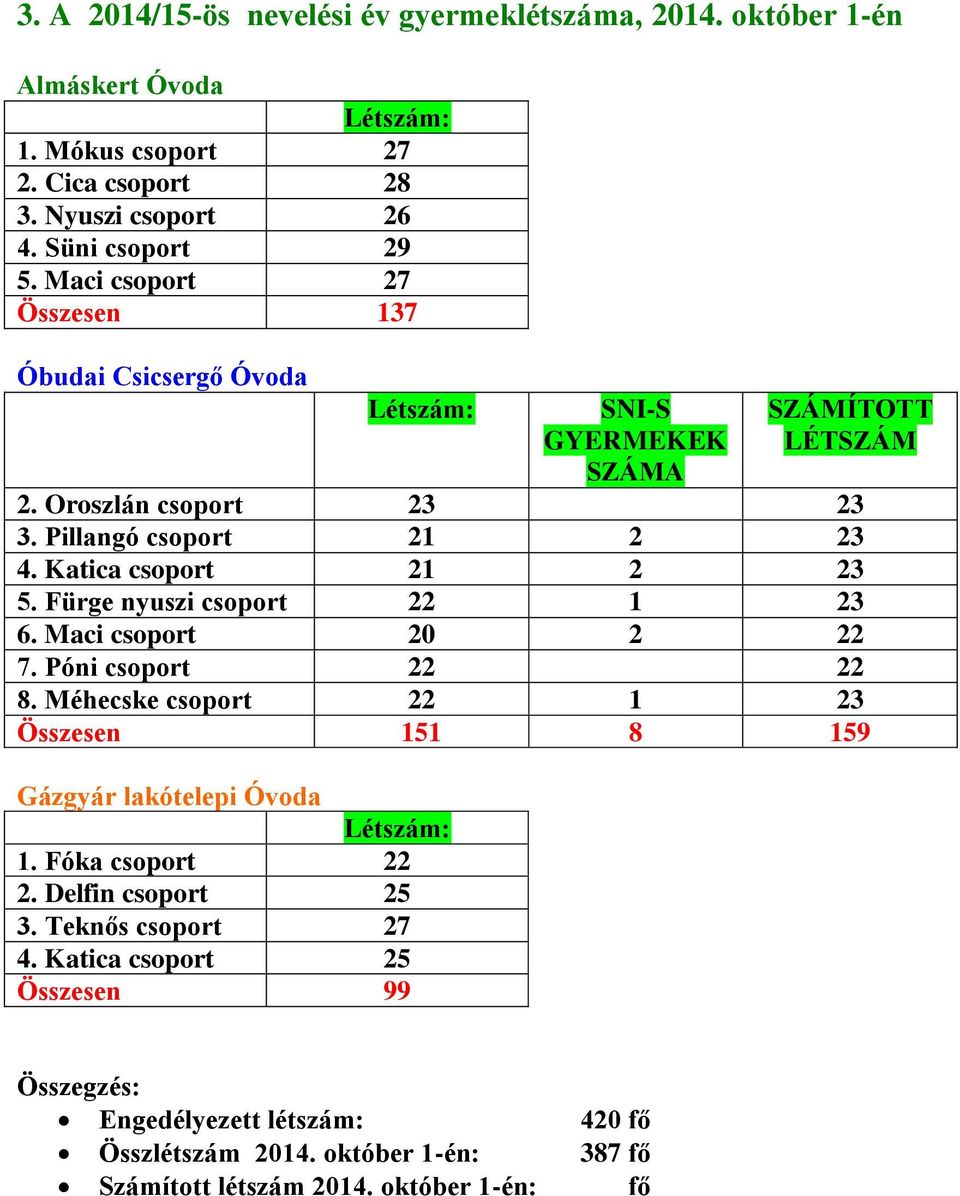 Katica csoport 2 2 23 5. Fürge nyuszi csoport 22 23 6. Maci csoport 20 2 22 7. Póni csoport 22 22 8. Méhecske csoport 22 23 Összesen 5 8 59 Gázgyár lakótelepi Létszám:.