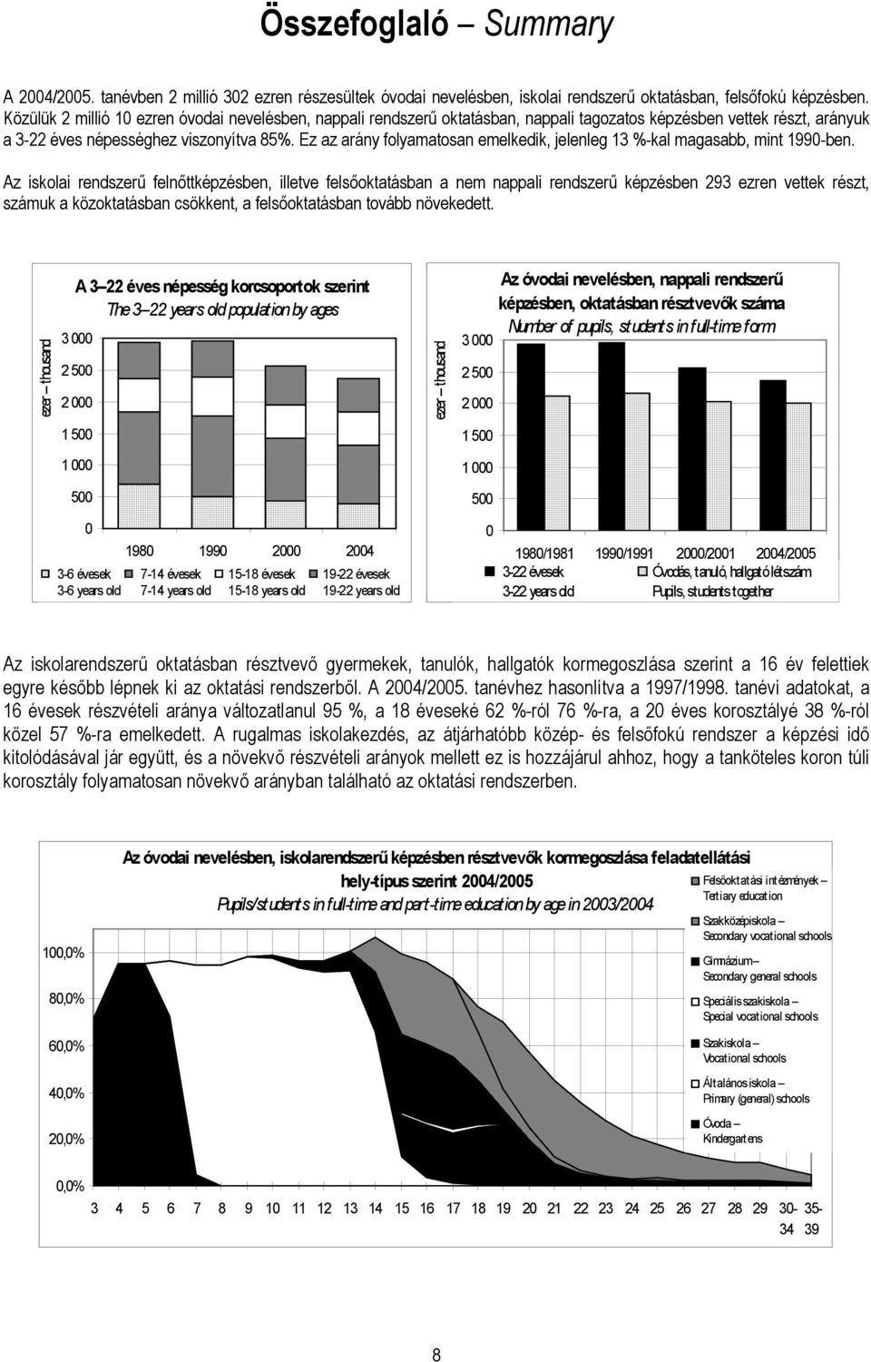 Ez az arány folyamatosan emelkedik, jelenleg 13 %-kal magasabb, mint 1990-ben.