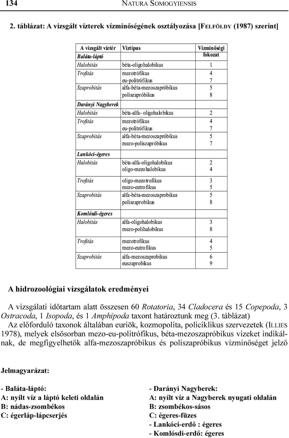 Copepoda, 3 Ostracoda, 1 Isopoda, és 1 Amphipoda taxont határoztunk meg (3.