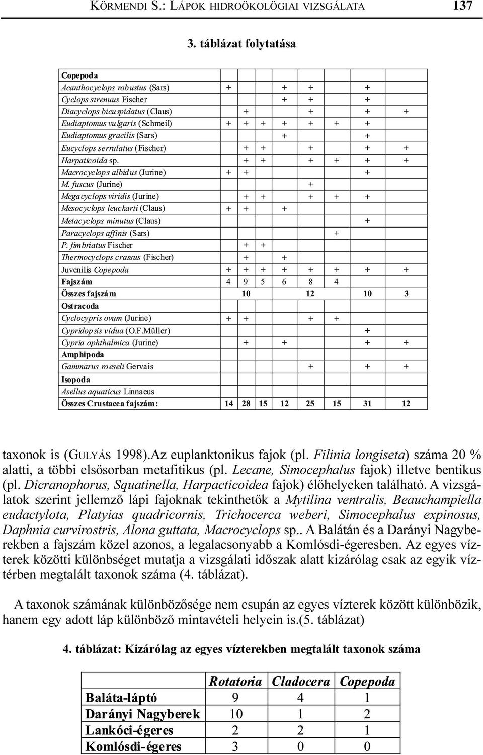 A vizsgálatok szerint jellemzõ lápi fajoknak tekinthetõk a Mytilina ventralis, Beauchampiella eudactylota, Platyias quadricornis, Trichocerca weberi, Simocephalus expinosus, Daphnia curvirostris,