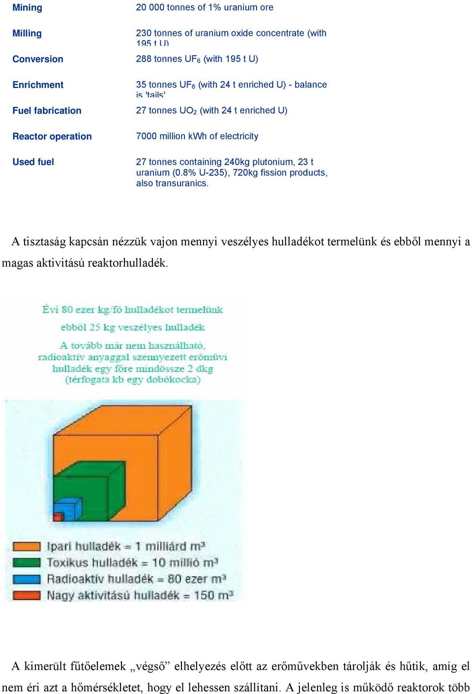 plutonium, 23 t uranium (0.8% U-235), 720kg fission products, also transuranics.