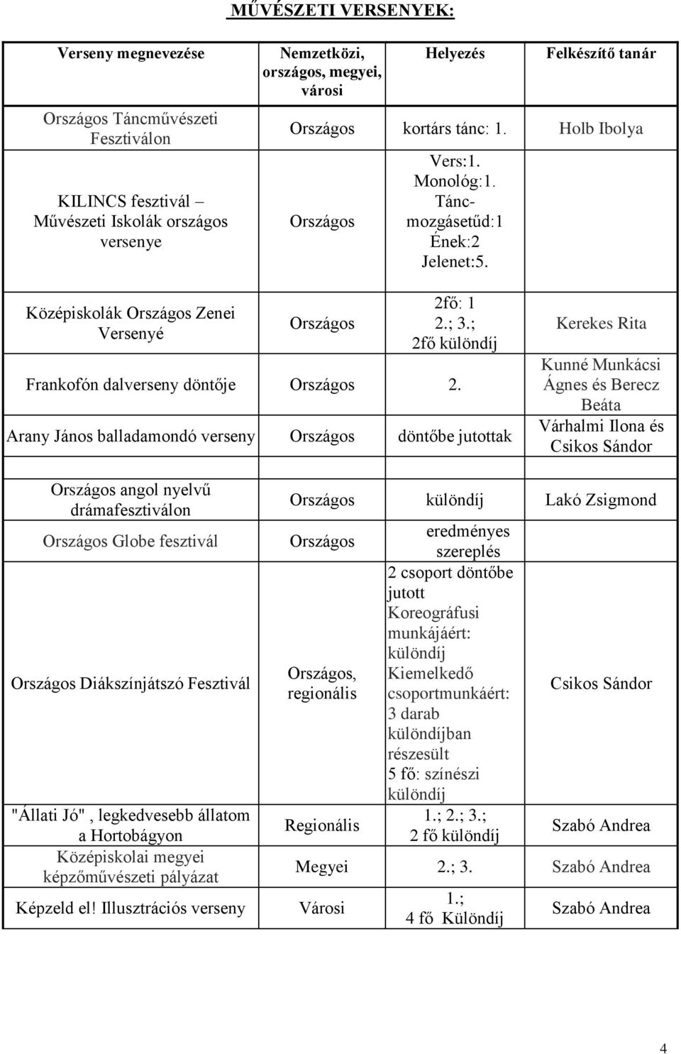 Arany János balladamondó verseny döntőbe ak Kunné Munkácsi Ágnes és Berecz Beáta Várhalmi Ilona és Csikos Sándor angol nyelvű drámafesztiválon Globe fesztivál Diákszínjátszó Fesztivál "Állati Jó",