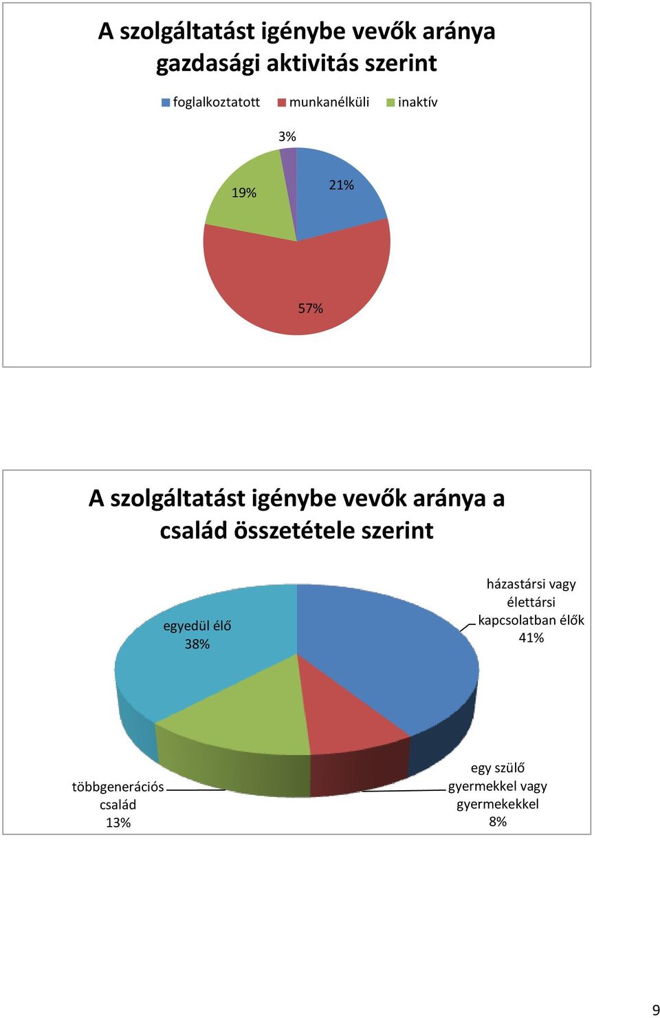 vevők aránya a család összetétele szerint egyedül élő 38% házastársi vagy