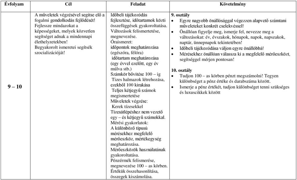 Időbeli tájékozódás fejlesztése, időtartamok közti összefüggések gyakoroltatása. Változások felismertetése, megnevezése.