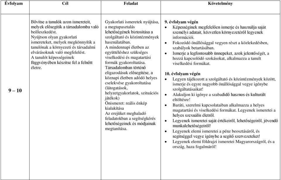 Gyakorlati ismeretek nyújtása, a megtapasztalás lehetőségének biztosítása a szolgáltató és közintézmények használatában.