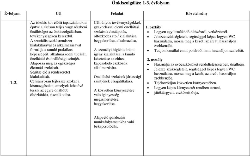 A szociális szokásrendszer kialakításával és alkalmazásával formálja a tanuló praktikus képességeit, alkalmazkodni tudását, önellátási és önállósági szintjét.