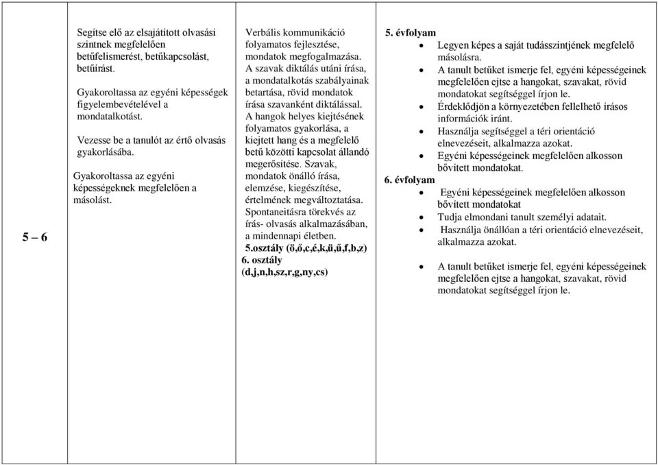 A szavak diktálás utáni írása, a mondatalkotás szabályainak betartása, rövid mondatok írása szavanként diktálással.