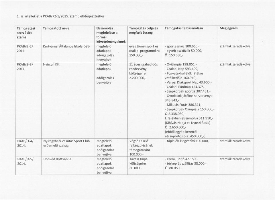 Kertvárosi Általános skola DSE megfelelő éves tömegsport és - sporteszköz 100.650, családi programokra - egyéb eszközök 50.000, 150.000, Ö: 150.650, PKAB/9-3/ Nyírsuli Kft.