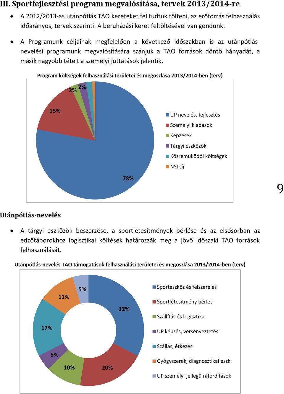 A Programunk céljainak megfelelően a következő időszakban is az utánpótlásnevelési programunk megvalósítására szánjuk a TAO források döntő hányadát, a másik nagyobb tételt a személyi juttatások