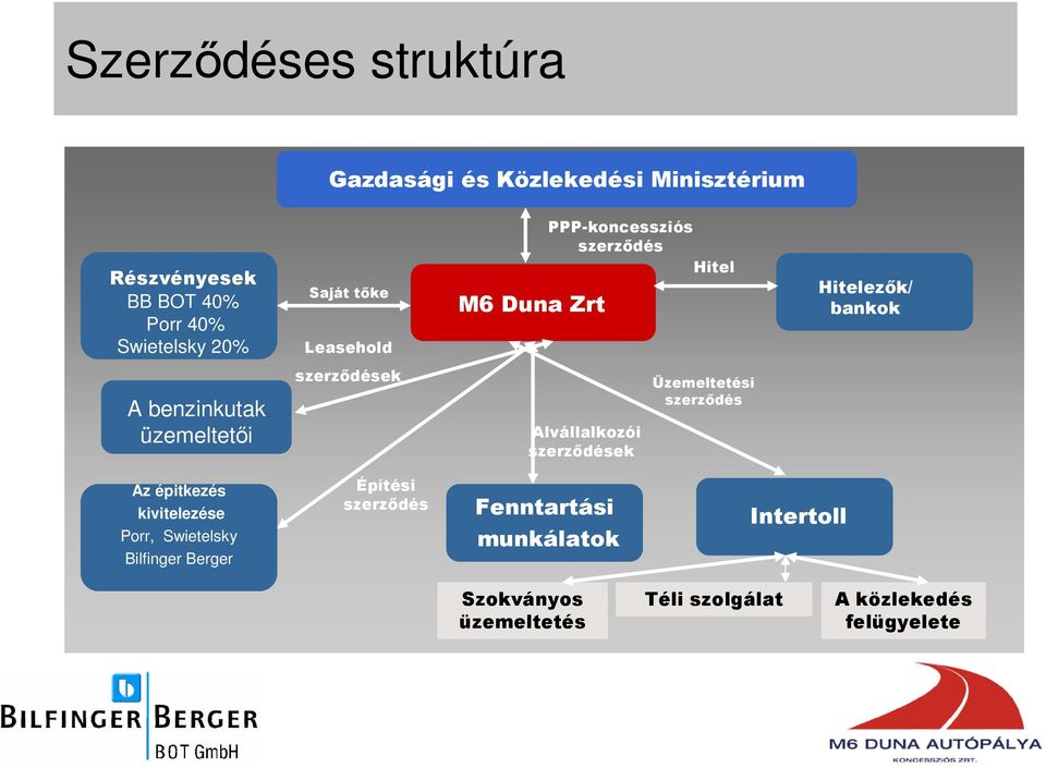 üzemeltetıi szerzıdések Alvállalkozói szerzıdések Üzemeltetési szerzıdés Az épitkezés kivitelezése Porr, Swietelsky