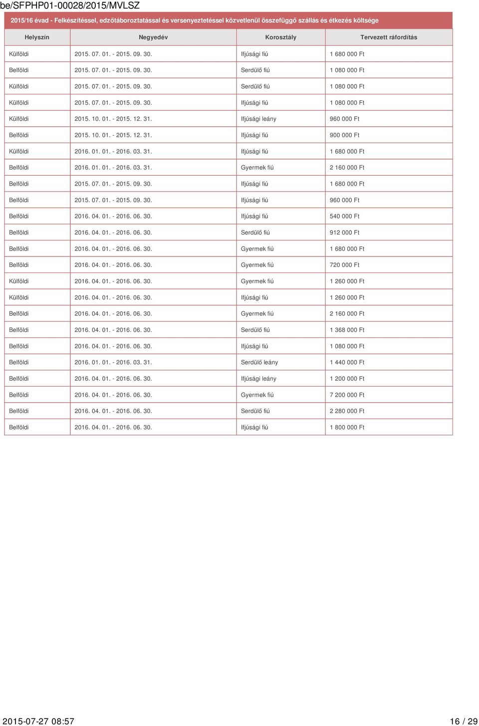 10. 01. - 2015. 12. 31. Ifjúsági leány 960 000 Ft Belföldi 2015. 10. 01. - 2015. 12. 31. Ifjúsági fiú 900 000 Ft Külföldi 2016. 01. 01. - 2016. 03. 31. Ifjúsági fiú 1 680 000 Ft Belföldi 2016. 01. 01. - 2016. 03. 31. Gyermek fiú 2 160 000 Ft Belföldi 2015.